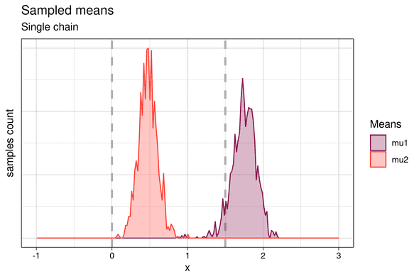 means sampled from single chain sampling