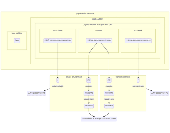 Picture showing a diagram of disks and partitions