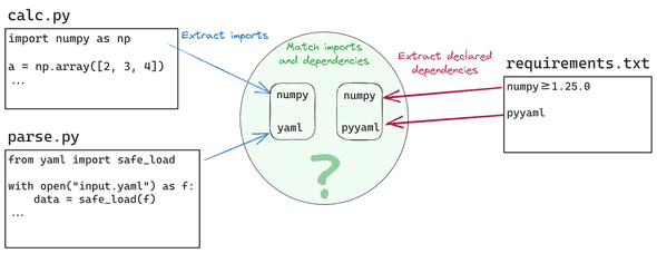 extracting matching imports deps