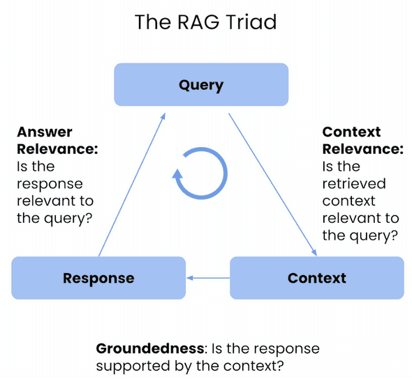 rag triad