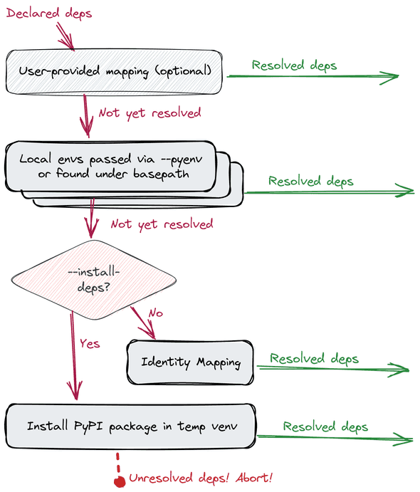 fawltydeps resolvers sequence