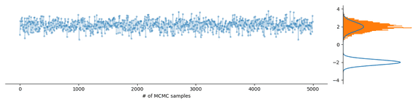 A Markov chain getting stuck in a mode