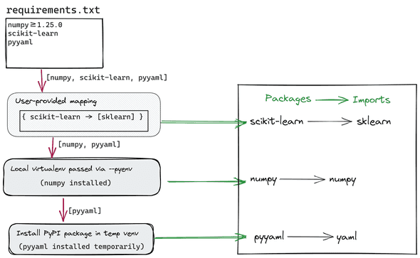 resolving custom scenario