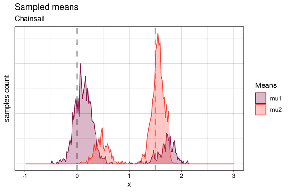 means sampled from chainsail sampling